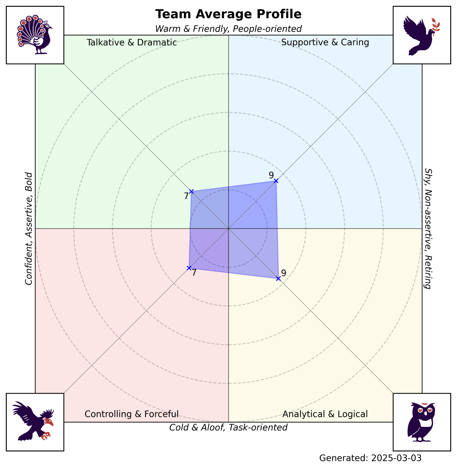 Team Tick Averages