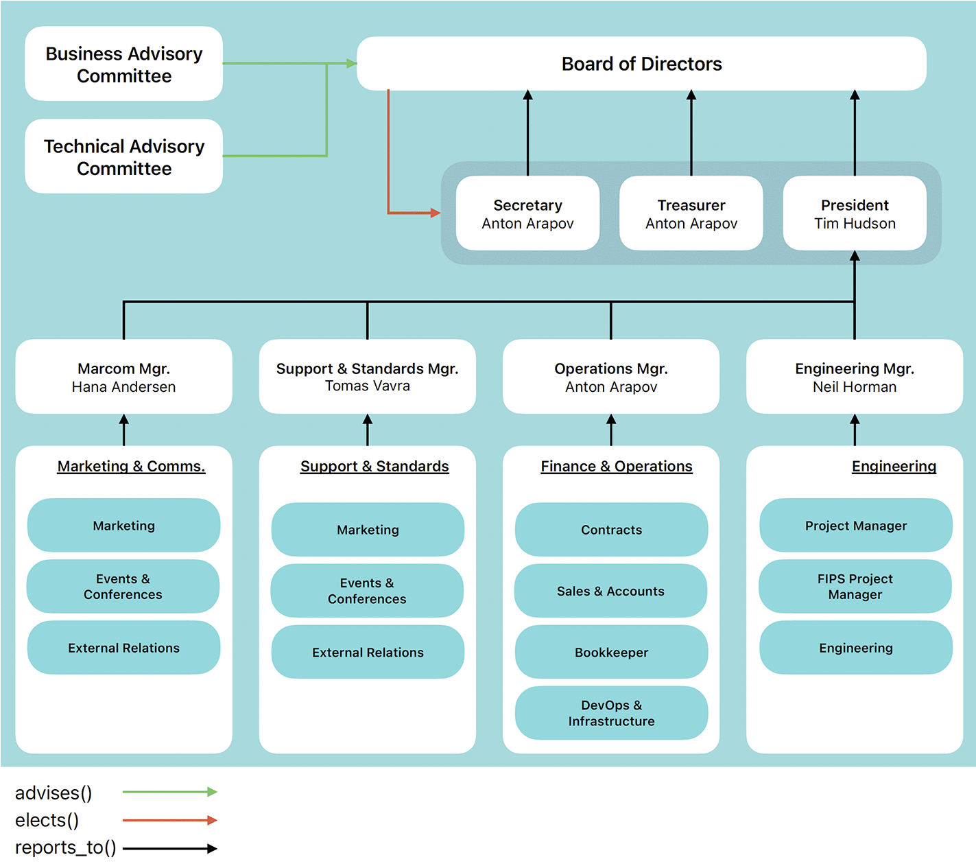 OrgChart